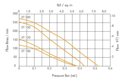 HAILEA - AIR PUMP ET100 | 100l/m