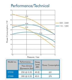 ET250 ENVIRO EU POMPA AD ARIA PORTATA  15.000 L/H