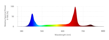 Gro-Lux Pro Frame 720