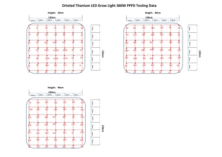 PPFD ORTOLED Titanium 360W