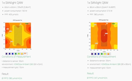 SANLIGHT - Q6W 2^ GENERAZIONE LED COLTIVAZIONE | 245W Indoorline