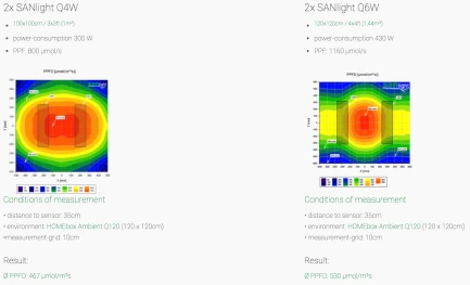 SANLIGHT - Q6W 2^ GENERAZIONE LED COLTIVAZIONE | 245W Indoorline