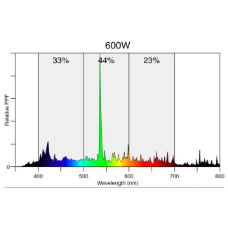 DIMLUX - BULBO BLV HORTURION MH 1000W EL DE 5,5K
