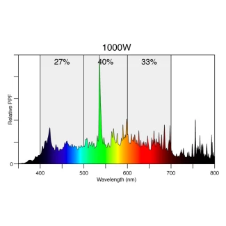 DIMLUX - BULBO BLV HORTURION MH 1000W EL DE 5,5K
